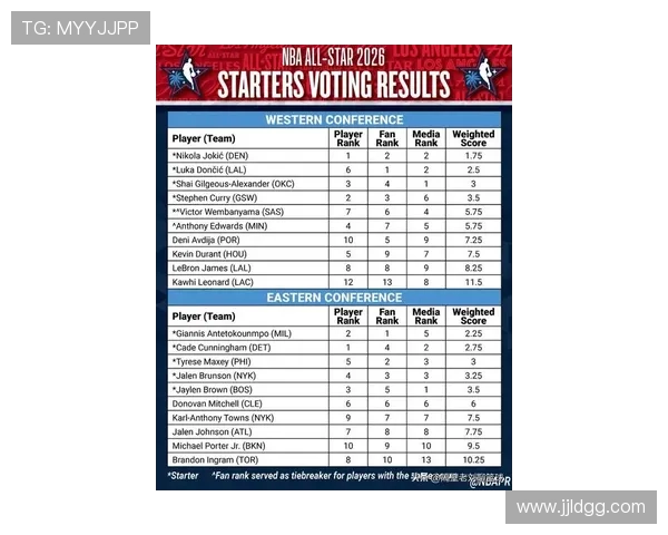 全明星首发后詹姆斯替补预测